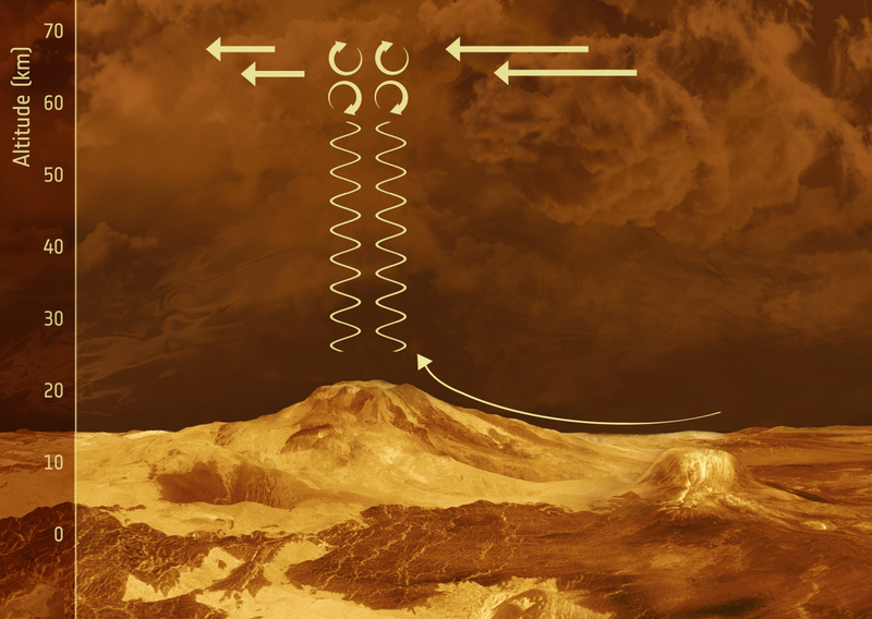 Illustration of the proposed behaviour of gravity waves in the vicinity of mountainous terrain on Venus. (Image: ESA)